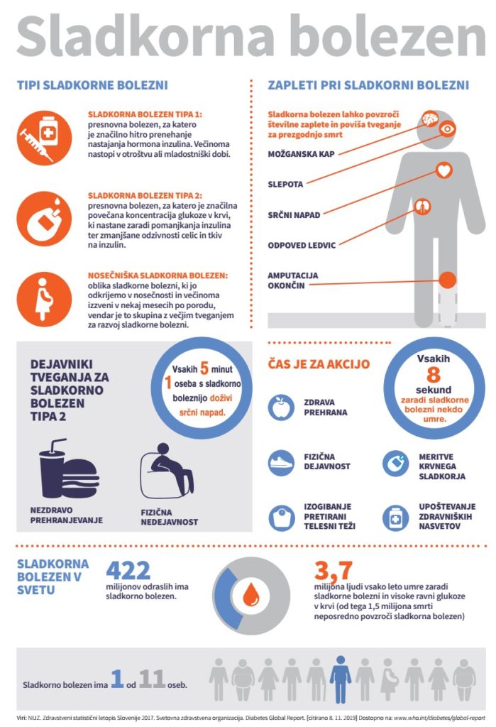 Sladkorna bolezen - infografika 2019